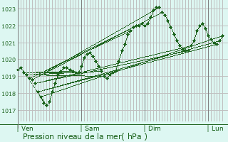 Graphe de la pression atmosphrique prvue pour Saint-Cricq-Chalosse