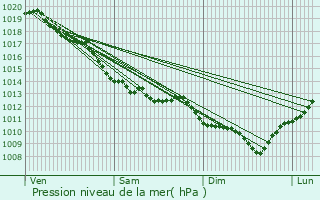 Graphe de la pression atmosphrique prvue pour Le Donjon