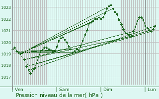 Graphe de la pression atmosphrique prvue pour Nousse