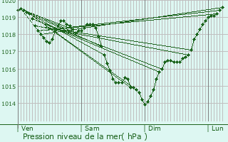 Graphe de la pression atmosphrique prvue pour Aunay-sous-Auneau