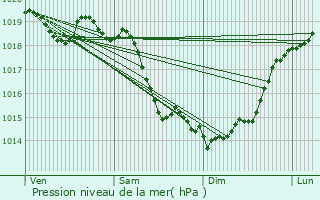 Graphe de la pression atmosphrique prvue pour Choqueuse-les-Bnards