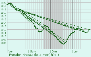 Graphe de la pression atmosphrique prvue pour Briel-sur-Barse