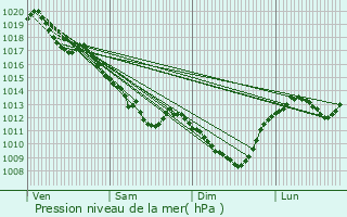 Graphe de la pression atmosphrique prvue pour Aubigny-sur-Nre