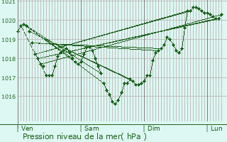 Graphe de la pression atmosphrique prvue pour Chilly-le-Vignoble