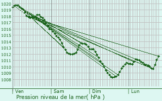 Graphe de la pression atmosphrique prvue pour Nouart