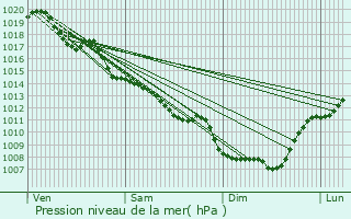 Graphe de la pression atmosphrique prvue pour Giou-de-Mamou