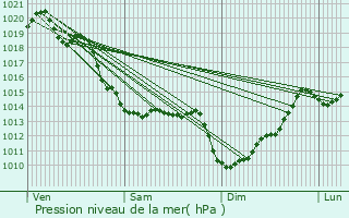 Graphe de la pression atmosphrique prvue pour Cirs