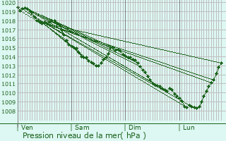 Graphe de la pression atmosphrique prvue pour Wasquehal