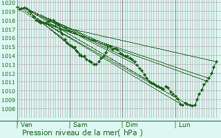 Graphe de la pression atmosphrique prvue pour Croix