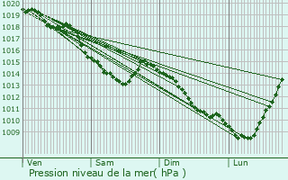 Graphe de la pression atmosphrique prvue pour Hallennes-lez-Haubourdin