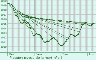 Graphe de la pression atmosphrique prvue pour Menditte