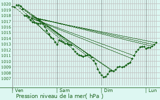 Graphe de la pression atmosphrique prvue pour Cuxac-Cabards