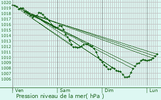 Graphe de la pression atmosphrique prvue pour Saint-Martin-le-Vinoux