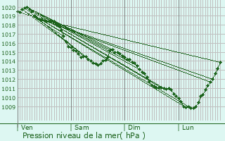 Graphe de la pression atmosphrique prvue pour Crpy