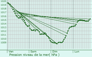 Graphe de la pression atmosphrique prvue pour Vnrand