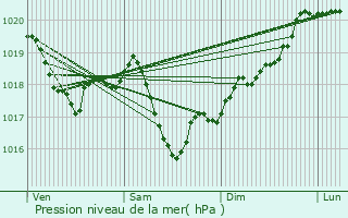 Graphe de la pression atmosphrique prvue pour Cognires