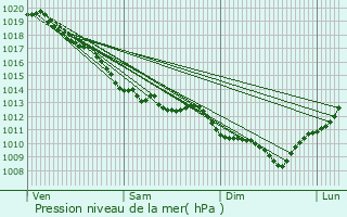 Graphe de la pression atmosphrique prvue pour Montcombroux-les-Mines