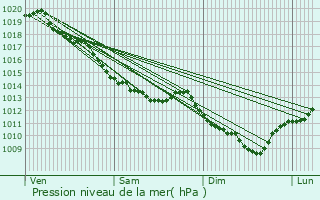 Graphe de la pression atmosphrique prvue pour Chteau-Chinon (Ville)