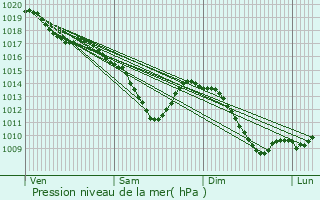 Graphe de la pression atmosphrique prvue pour Saint-Franois-Lacroix