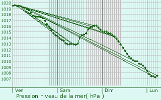 Graphe de la pression atmosphrique prvue pour Holque