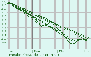 Graphe de la pression atmosphrique prvue pour La Bresse Hohneck