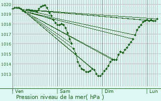 Graphe de la pression atmosphrique prvue pour Saon