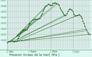 Graphe de la pression atmosphrique prvue pour Muzillac