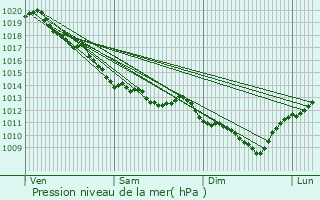 Graphe de la pression atmosphrique prvue pour Meillers