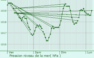 Graphe de la pression atmosphrique prvue pour Pia