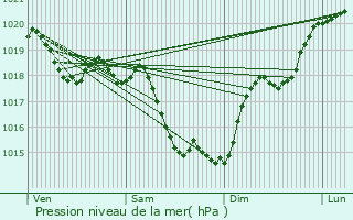 Graphe de la pression atmosphrique prvue pour Tour-en-Sologne