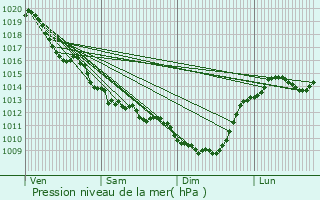 Graphe de la pression atmosphrique prvue pour Vanzay