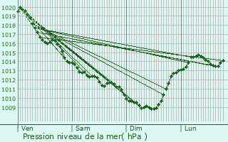 Graphe de la pression atmosphrique prvue pour Champagn-Saint-Hilaire