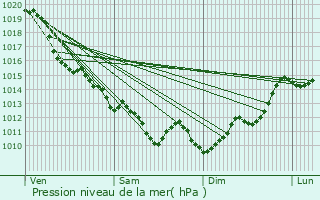 Graphe de la pression atmosphrique prvue pour Pontacq