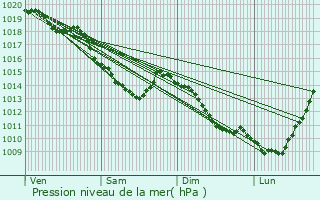 Graphe de la pression atmosphrique prvue pour Hnin-Beaumont