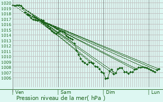 Graphe de la pression atmosphrique prvue pour Le Pradet