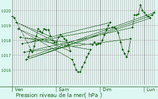 Graphe de la pression atmosphrique prvue pour Chabeuil