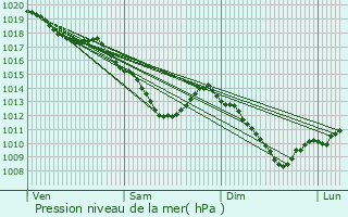 Graphe de la pression atmosphrique prvue pour Montbras