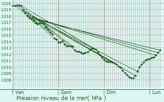 Graphe de la pression atmosphrique prvue pour Aubigny