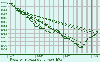 Graphe de la pression atmosphrique prvue pour Neuvy