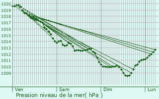 Graphe de la pression atmosphrique prvue pour Le Vernet