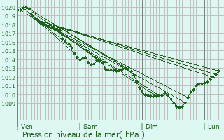 Graphe de la pression atmosphrique prvue pour Arronnes