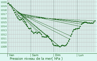 Graphe de la pression atmosphrique prvue pour Annepont