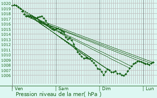 Graphe de la pression atmosphrique prvue pour Pertuis