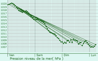 Graphe de la pression atmosphrique prvue pour Chiatra