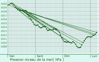 Graphe de la pression atmosphrique prvue pour Lavoine