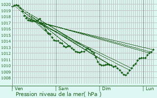 Graphe de la pression atmosphrique prvue pour Aulnat