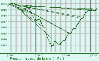 Graphe de la pression atmosphrique prvue pour Saint-Pair-sur-Mer