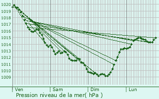 Graphe de la pression atmosphrique prvue pour Boisserolles