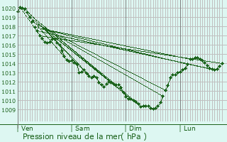 Graphe de la pression atmosphrique prvue pour Mignaloux-Beauvoir