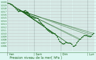 Graphe de la pression atmosphrique prvue pour Bessges